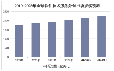 2023年中國軟件外包市場(chǎng)全景洞察 邁向2387億人民幣規(guī)模的新征程